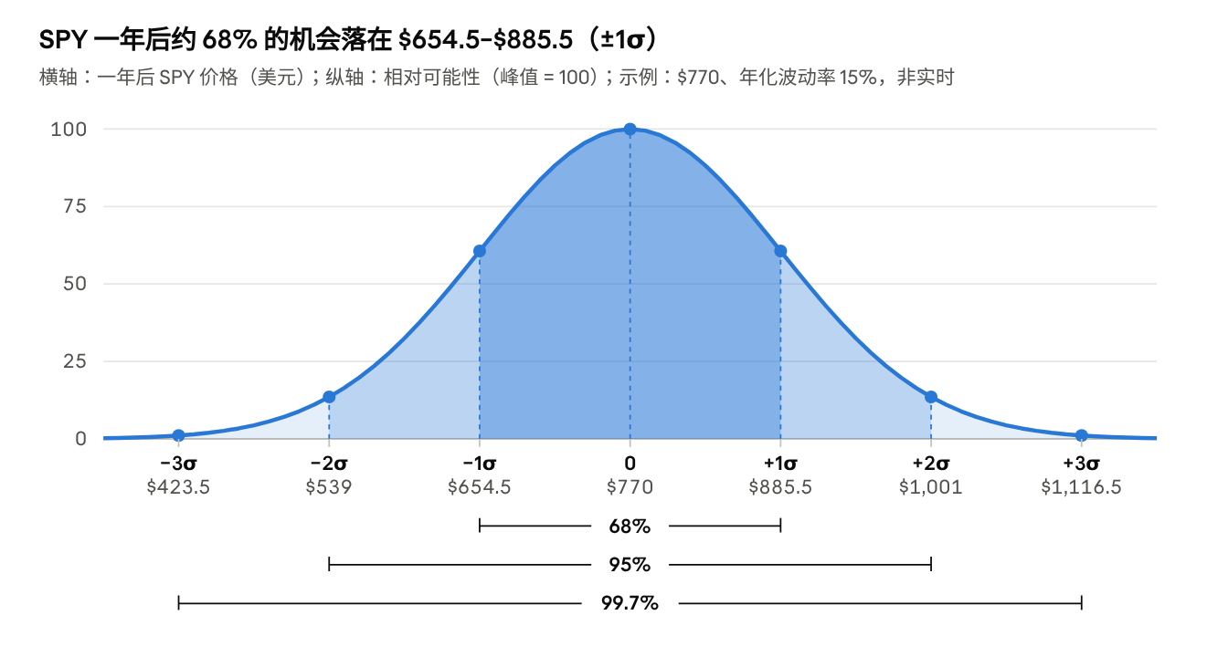 按示例参数计算 · SPY $770、年化波动率 15%、正态近似 · 非实时