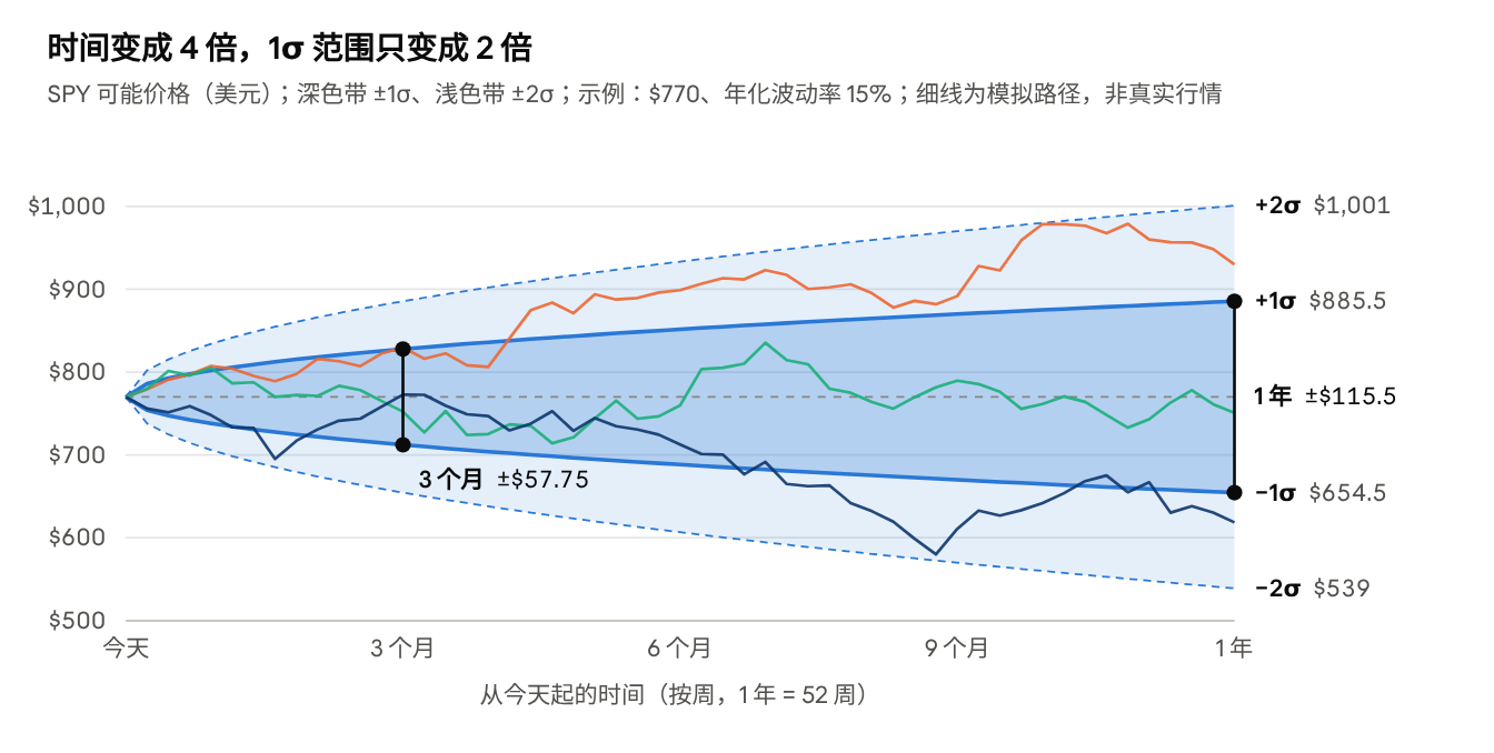 按示例参数计算 · SPY $770、年化波动率 15%、正态近似 · 细线为随机模拟路径 · 非实时