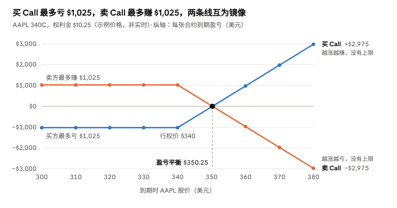 示例价格(bs.py 核算,非实时)· AAPL 340C,权利金 $10.25 · 到期股价 $300–$380