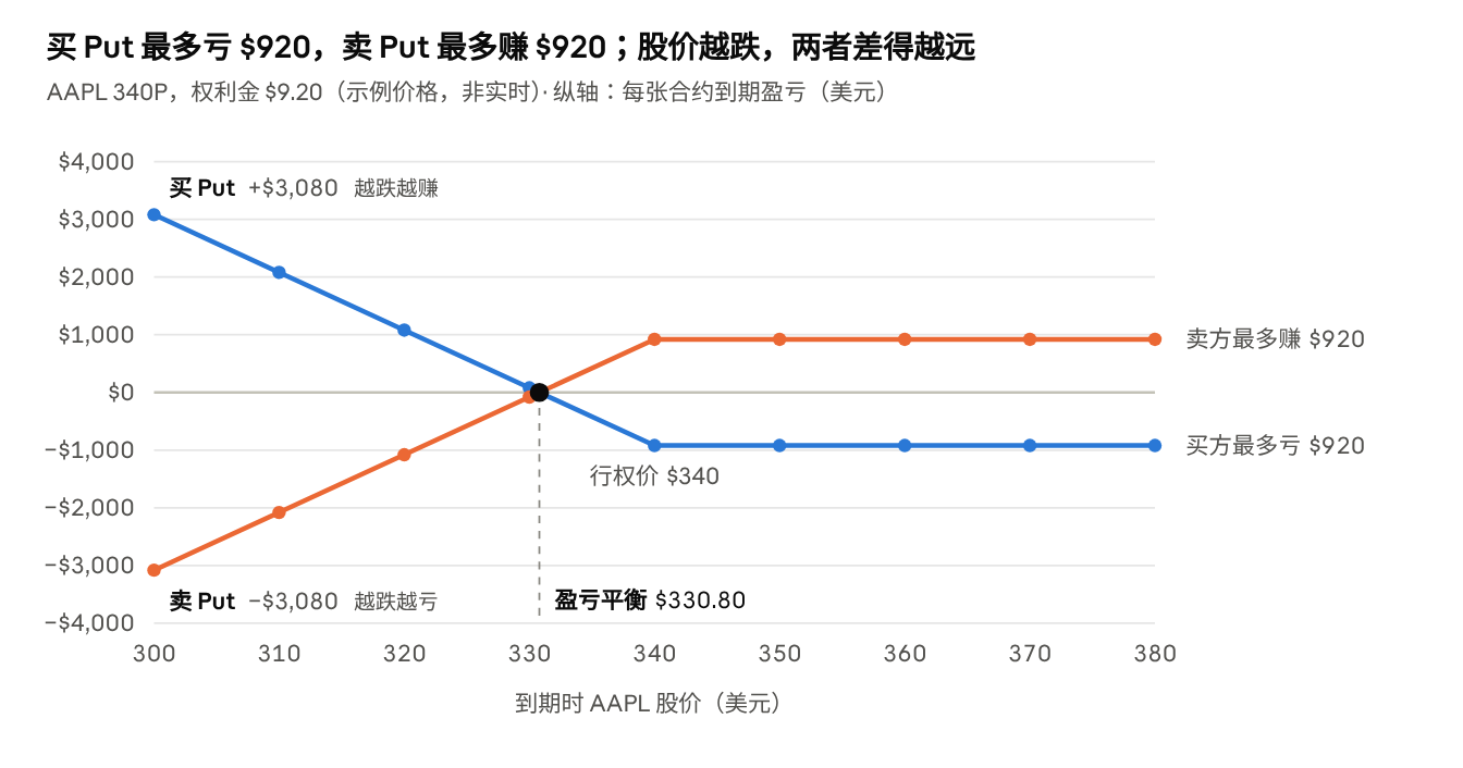 示例价格(bs.py 核算,非实时)· AAPL 340P,权利金 $9.20 · 到期股价 $300–$380