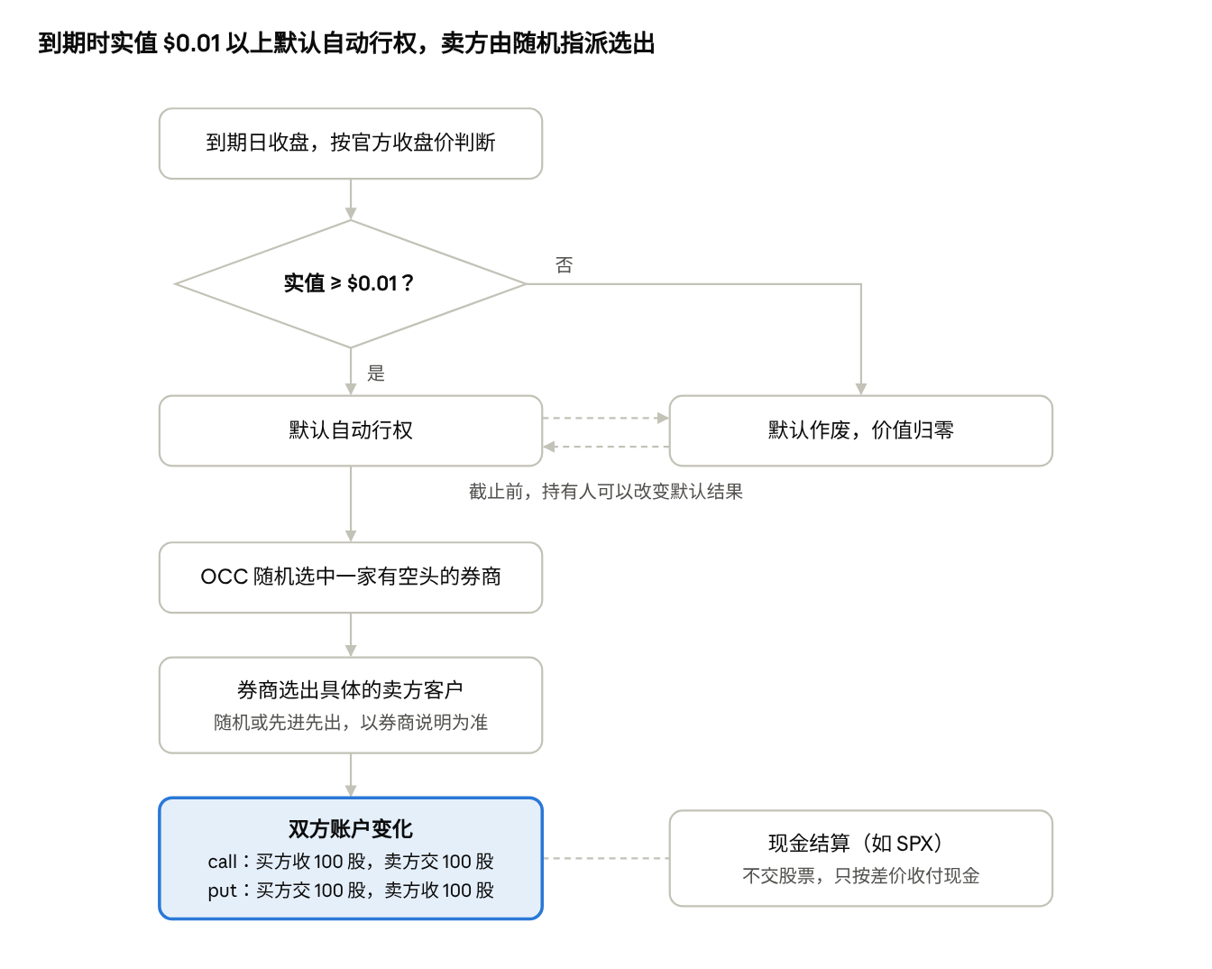 到期流程 · 1 个判断、2 种默认结果、指派分两步