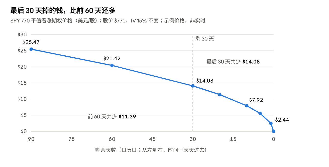 bs.py(Black-Scholes)计算 · SPY 770C,股价 $770、IV 15%、r 4%、q 1.2% · 示例价格,非实时