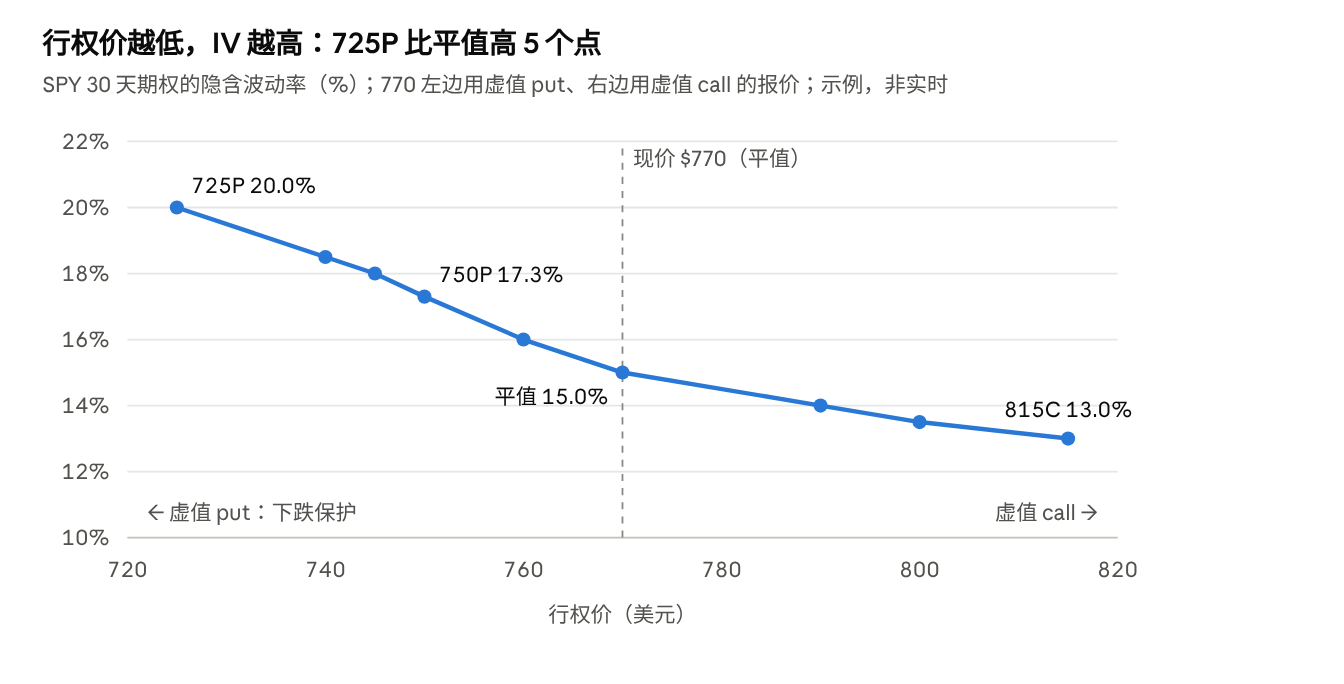 课程示例 SPY 各行权价 IV(与总纲题目一致,由报价用 bs.py 反推)· 30 天到期 · 示例,非实时