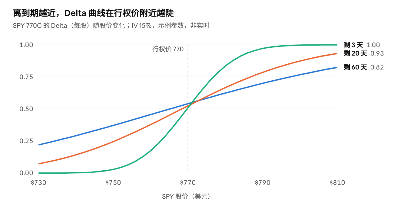 bs.py 计算 · SPY 770C,IV 15%,利率 4%,股息率 1.2% · 股价 730–810 · 示例参数,非实时