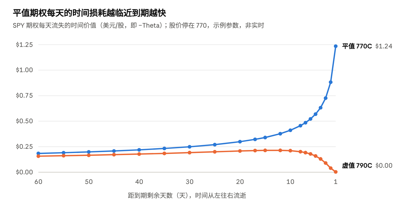 bs.py 计算 · SPY 770C(IV 15%)与 790C(IV 14%),股价 770,利率 4%,股息率 1.2% · 剩 60 至 1 天 · 示例参数,非实时