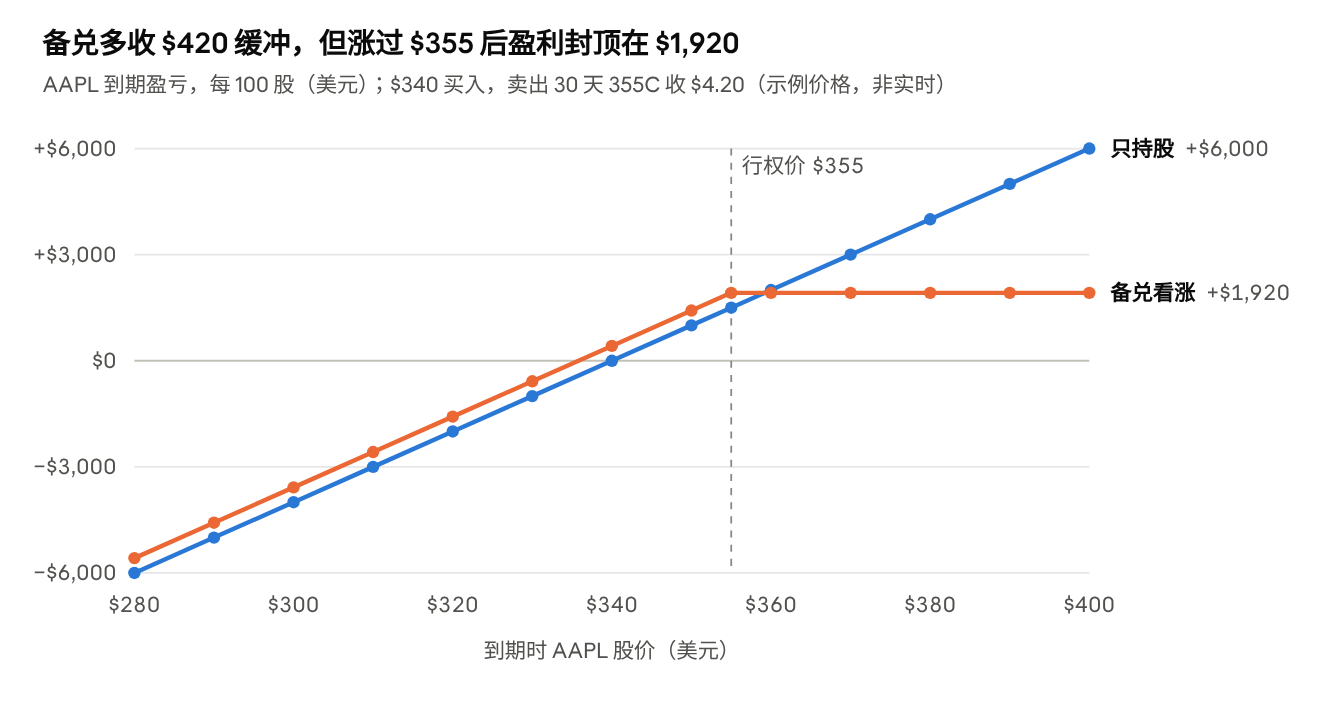 按本讲义示例价格计算(非实时)· $340 买入 100 股 AAPL + 以 $4.20 卖出 30 天 355C · 到期盈亏