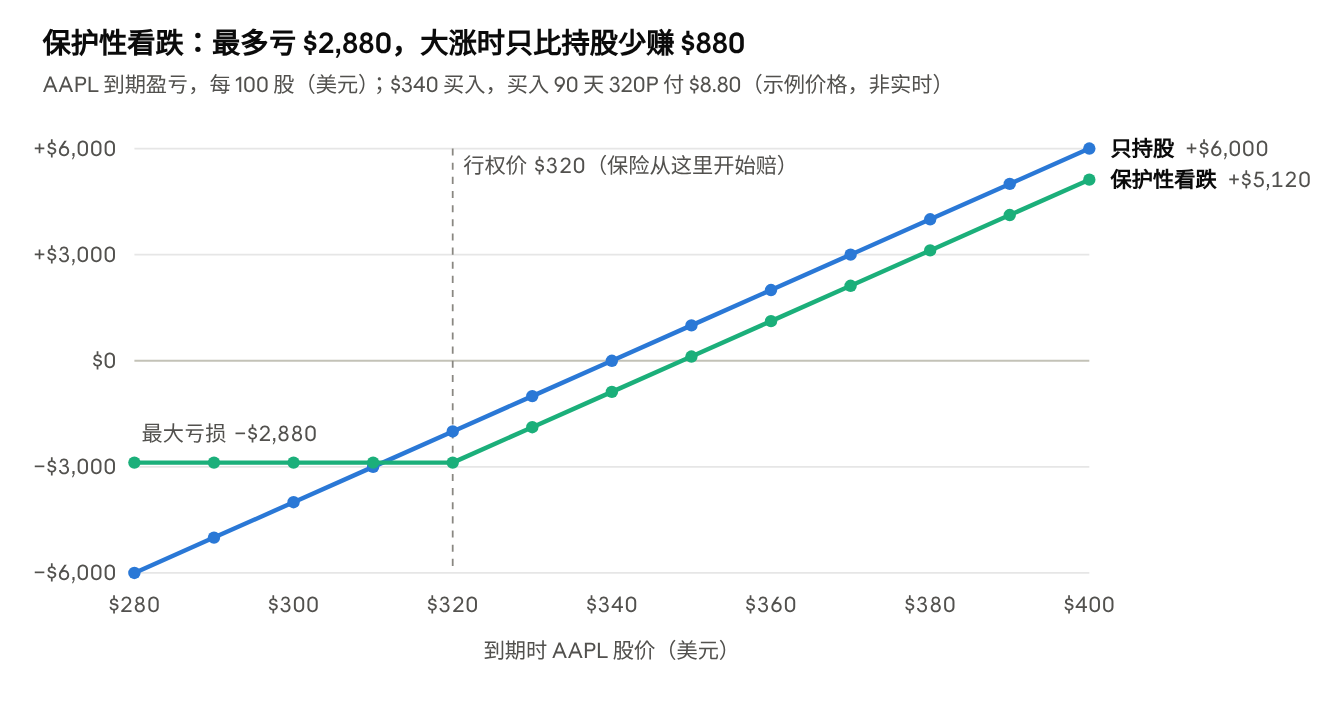 按本讲义示例价格计算(非实时)· $340 持有 100 股 AAPL + 以 $8.80 买入 90 天 320P · 到期盈亏