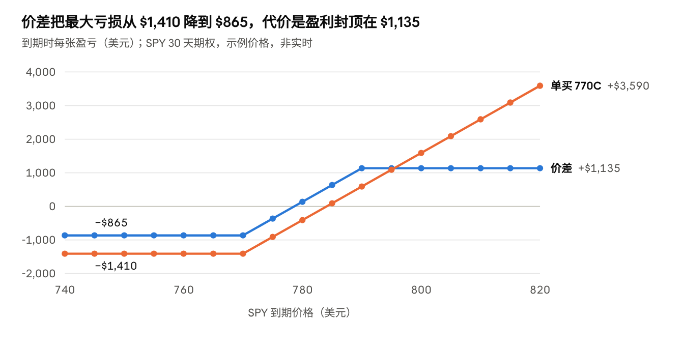 按示例价格计算(非实时)· SPY 30 天 770C $14.10、790C $5.45 · 到期价 740–820