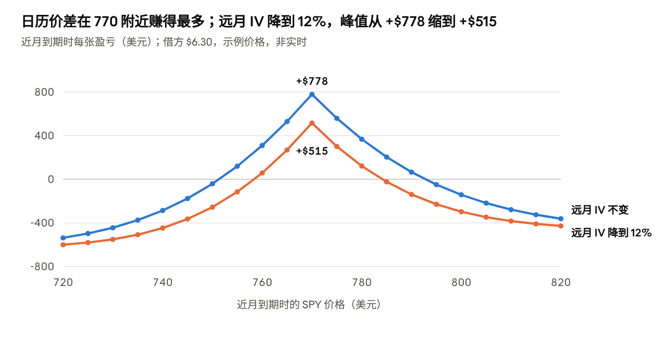 Black-Scholes 按示例价格计算(非实时)· SPY 770 日历:卖 30 天、买 60 天 · 近月到期时 SPY 720–820