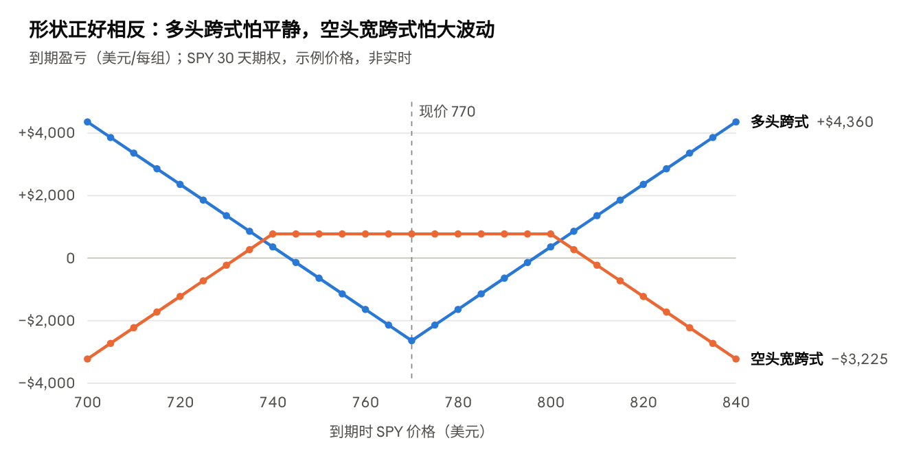 训练题 2 与 6.2 例 1 的价格(示例,非实时)· 到期盈亏 · SPY 700–840