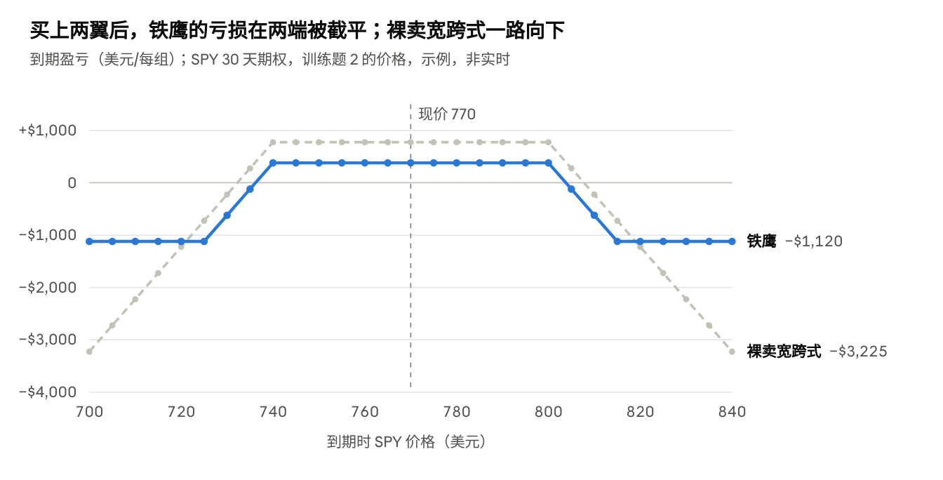训练题 2 的价格(示例,非实时)· 到期盈亏 · SPY 700–840