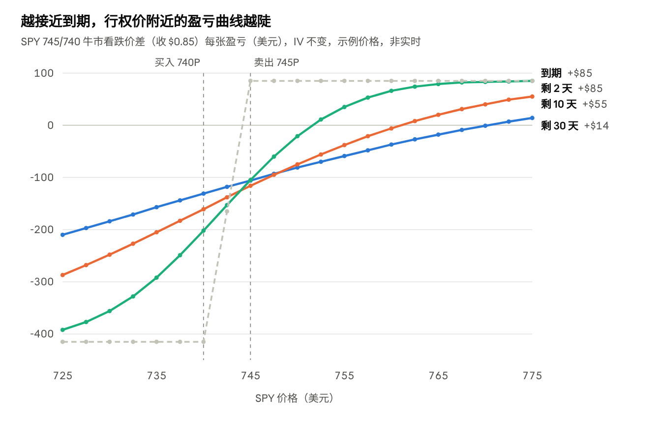 Black-Scholes 估算 · IV 不变 · SPY 725–775 · 示例价格,非实时