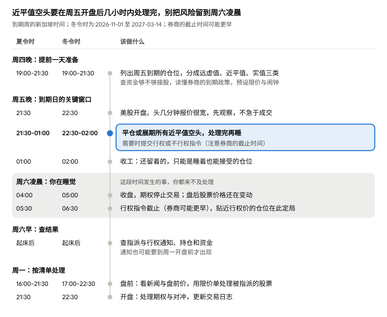 到期周时间线 · 新加坡时间 · 夏令时与冬令时对照