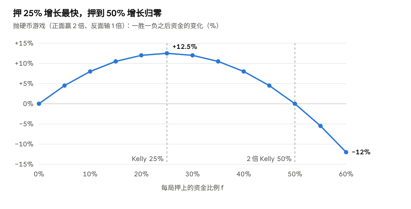 抛硬币游戏的算术:(1 + 2f) × (1 − f) − 1 · f 从 0% 到 60%,每 5% 一个点