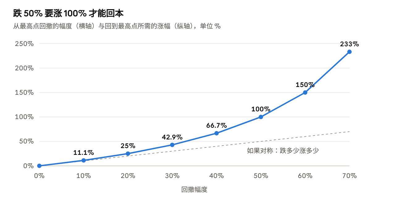 公式计算:所需涨幅 = 1 ÷ (1 − 回撤) − 1 · 回撤 0% 到 70%,每 10% 一个点