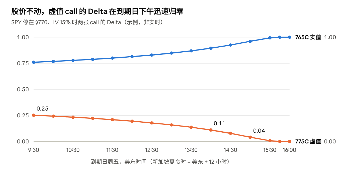 bs.py 计算 · SPY 775C 与 765C · 到期日 9:30–16:00 ET(示例,非实时)