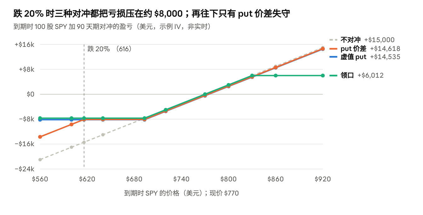 bs.py 计算 · 100 股 SPY + 90 天期对冲 · 到期盈亏(示例 IV,非实时)