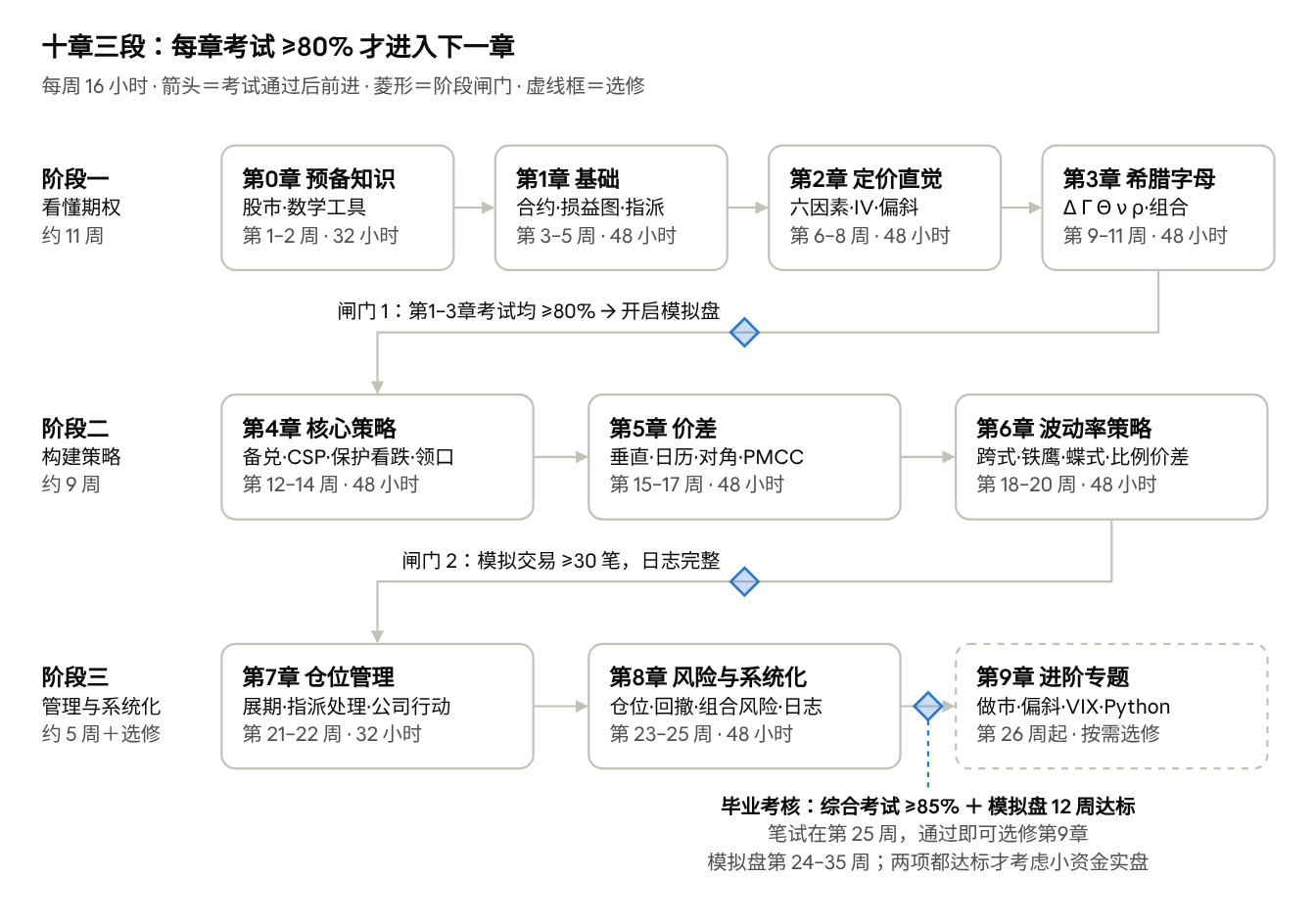 Study roadmap: 10 chapters, 3 stages, 3 gates (labels in Chinese)